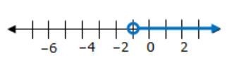 PLEASE ANSWER FAST! What does it mean when the point on the number line is an open-example-1