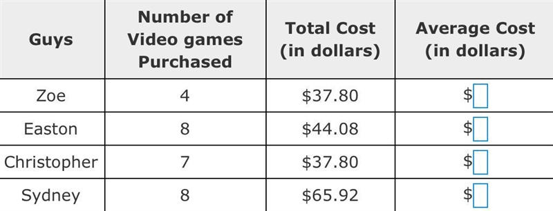 Four guys went shopping at a thrift shop. The table shows the number of video games-example-1