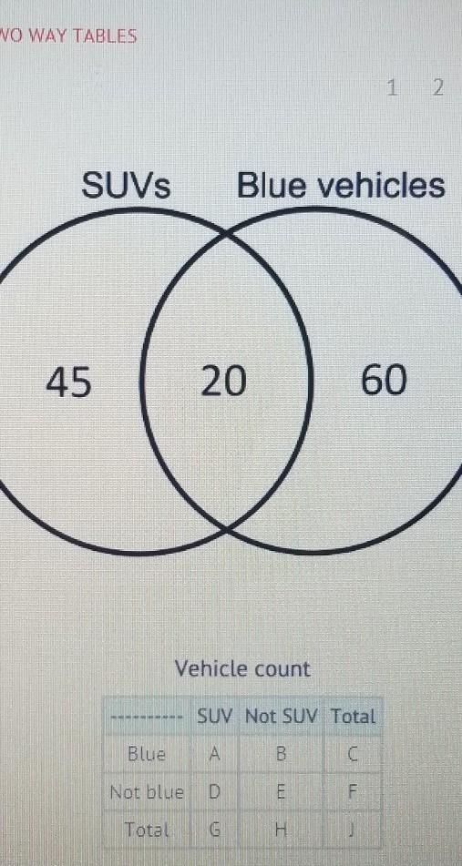 The numbers of SUVs and blue vehicles parked in a public lot are shown in the Venn-example-1