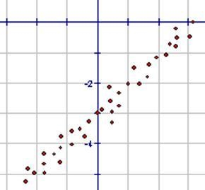 Which equation BEST represents the line of best fit for the scatterplot? A) y = 3x-example-1