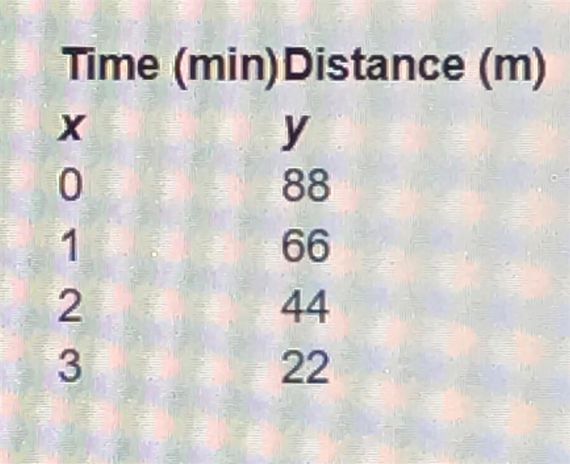 Find the rate of change for each linear function decrease of 22 m/min Decrease of-example-1