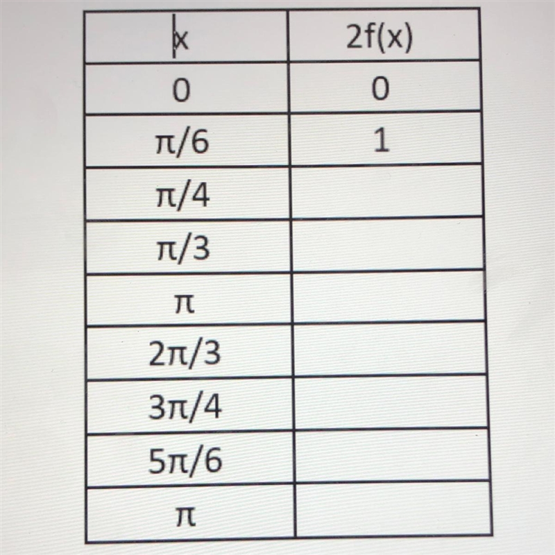 F(x)=sin(x). Fill in the table for the function 2f(x)-example-1