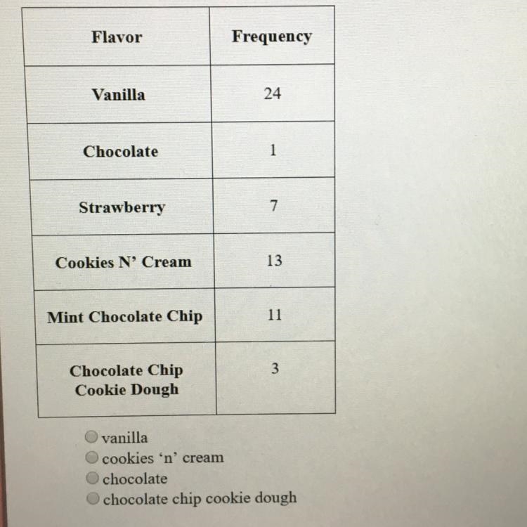 A survey of statistics students asked the students for their favorite ice cream. The-example-1