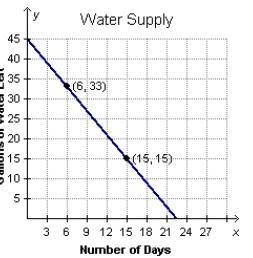 The graph shows the amount of water that remains in a barrel after it begins to leak-example-1