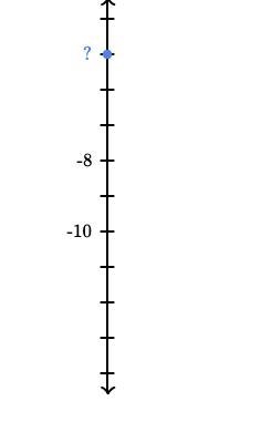 The blue dot is at what value on the number line?-example-1