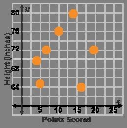 Trent collected data from his basketball team to analyze points scored in a game according-example-1