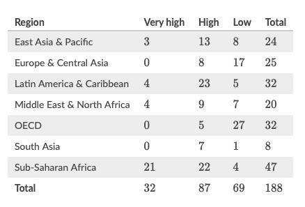 URGENT!!! SOMEONE HELP Shreya made the following table where she categorized countries-example-1