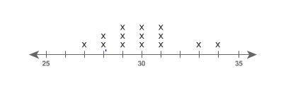 What is the median value of the data set shown on the line plot? Enter your answer-example-1