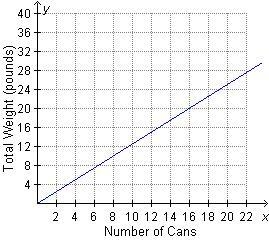 Emery bought 3 cans of beans that had a total weight of 2.4 pounds. If each can of-example-1