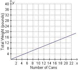 Emery bought 3 cans of beans that had a total weight of 2.4 pounds. If each can of-example-2