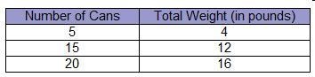 Emery bought 3 cans of beans that had a total weight of 2.4 pounds. If each can of-example-3