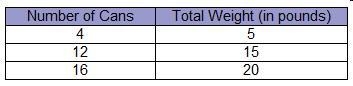 Emery bought 3 cans of beans that had a total weight of 2.4 pounds. If each can of-example-4