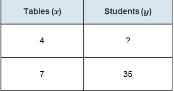 In a classroom, the students are set up in the arrangement shown in the table. How-example-1