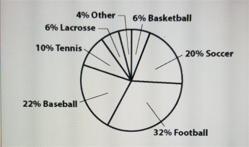 Out of 284 high school students surveyed, how many favored football? A. 91 B. 105 C-example-1