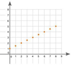 A scatter plot is shown below: What type of association does the graph show between-example-1