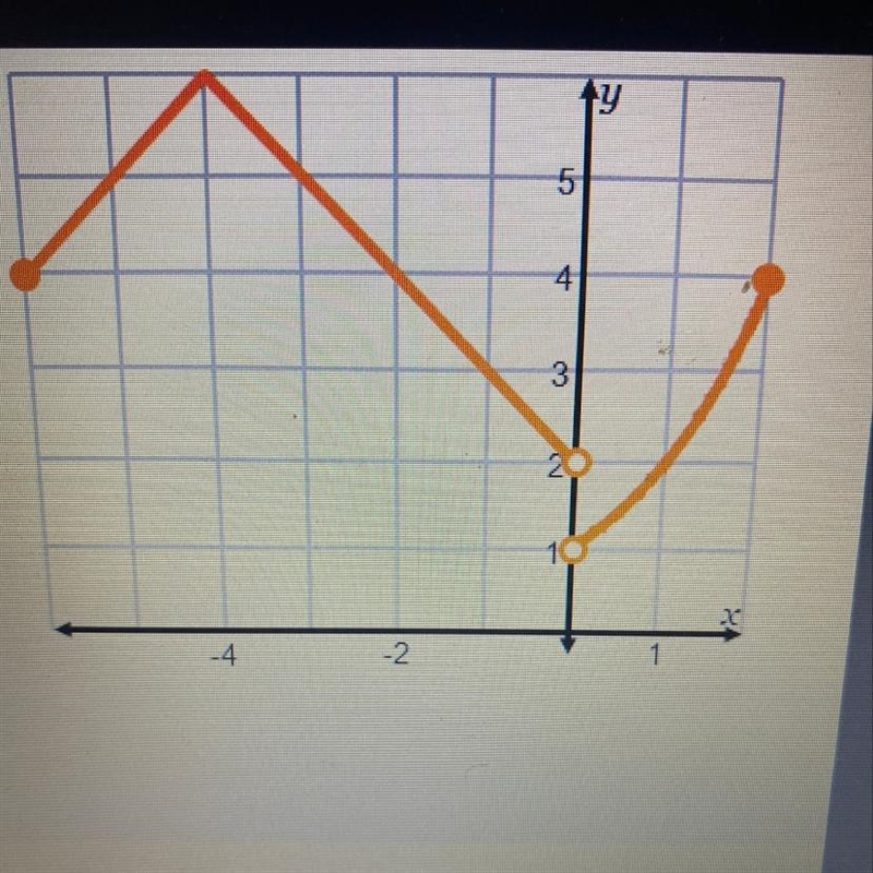 Use the graph to determine the domain and range of the piecewise defined function-example-1