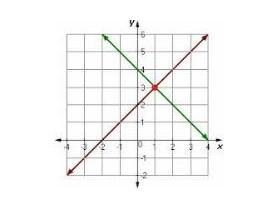 How many solutions can be found for the system of linear equations represented on-example-1