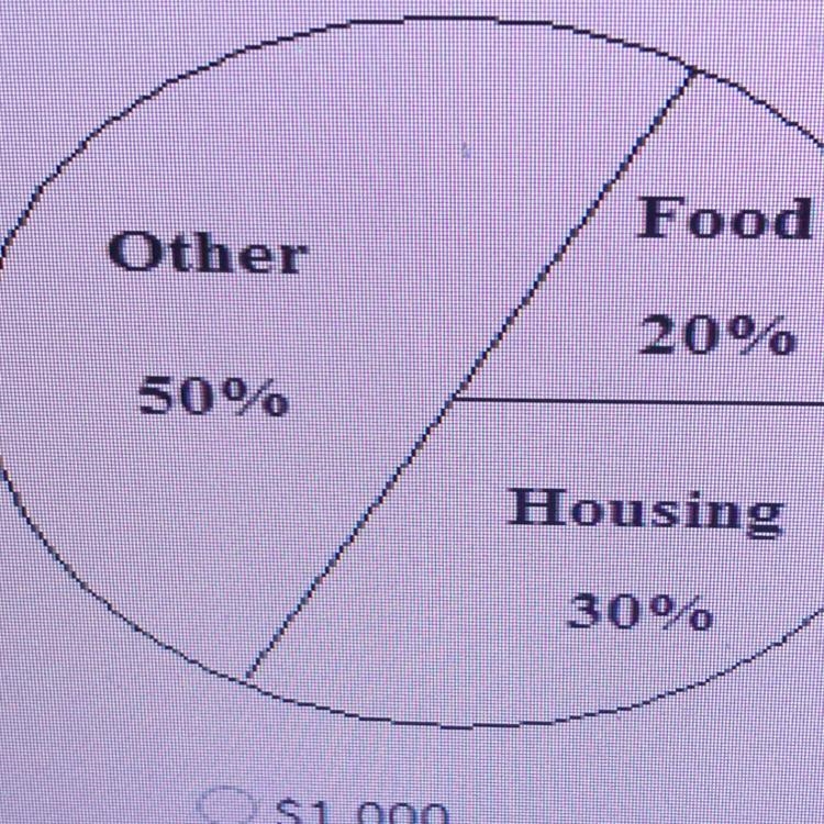 1. The circle graph represents a family's monthly budget. If the total monthly budget-example-1