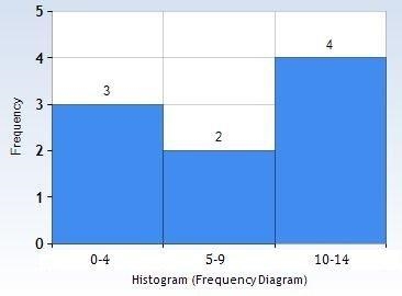 Which data set COULD NOT be represented by the histogram shown? A) {8, 10, 13, 3, 14, 11, 4, 3, 8} B-example-1