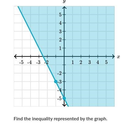 Whats the inequality in the graph?-example-1