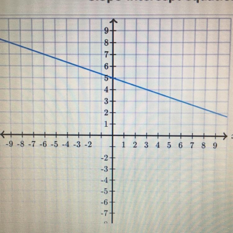 Pls help Find the equation of the line. Use exact numbers. y = __x + __-example-1