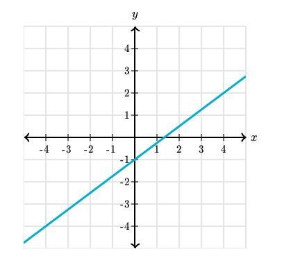 On the graph shown, what is the slope ?-example-1