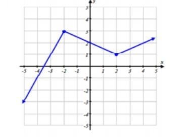 In the piece-wise function graphed below, which is the correct equation for when − 2 ≤ x-example-1