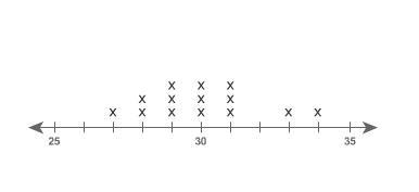 Plz help What is the median value of the data set shown on the line plot? Enter your-example-1