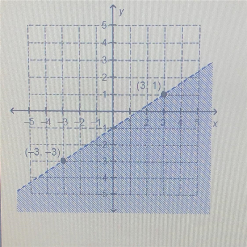 Which linear inequality is represented by the graph? y>2/3x-2 y< 2/3x + 2 y-example-1