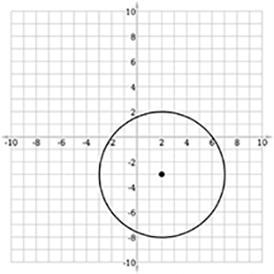 Which of the following is the equation of the graphed circle? answers: 1) (x + 2)2 + (y-example-1