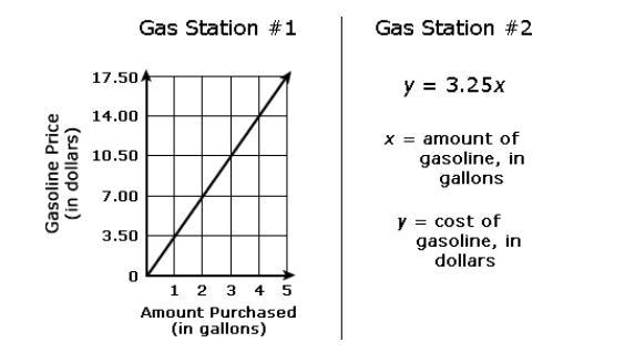 The graph and the equation show the relationship between gas price and amount of gas-example-1