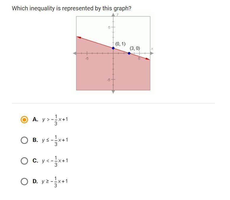 Which inequality is represented by this graph? (0,1) (3,0)-example-1