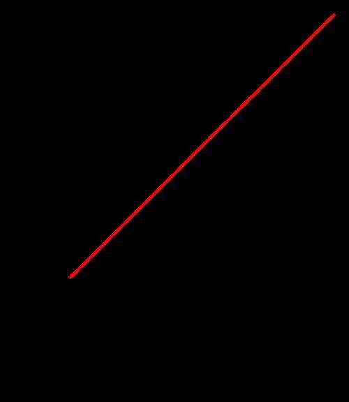 The graph shows how much a taxi charges against the distance travelled in miles. Give-example-1