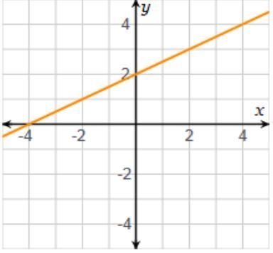 What Is the slope of the line on the graph?-example-1