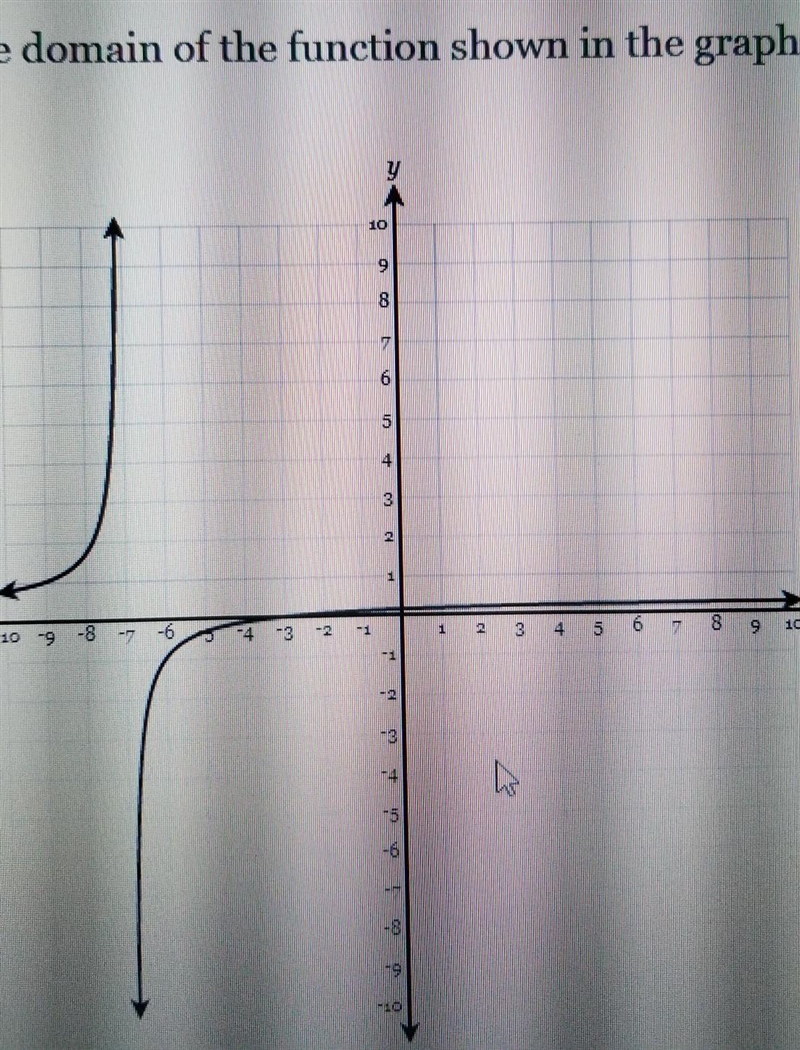 What is the domain of the function shown in the graph below​-example-1