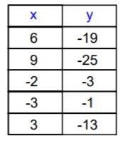 Which linear function represents the table? A) y = 2x − 7 B) y = 2x + 7 C) y = −2x-example-1