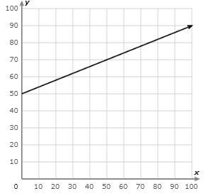 PLEASE ANSWERRRRRRRRR What is the slope? Simplify your answer and write it as a proper-example-1