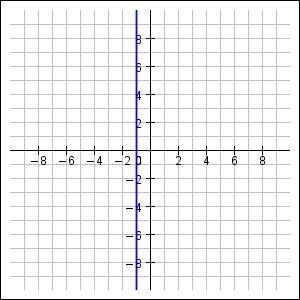 Determine the equation of the line shown in the graph: y = −1 y = 0 x = −1 x = 0-example-1