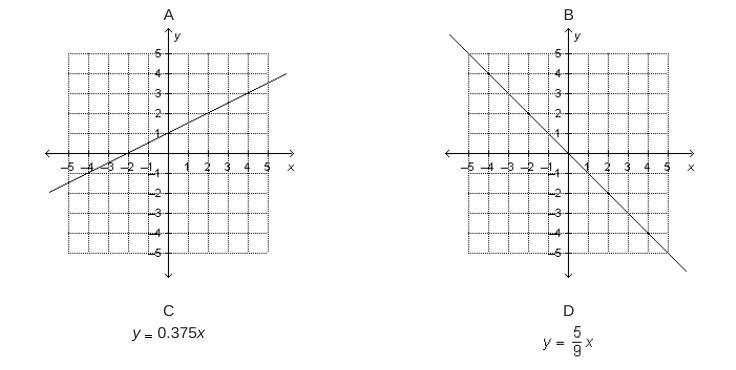 Which graph or equation represents a nonproportional relationship?-example-1