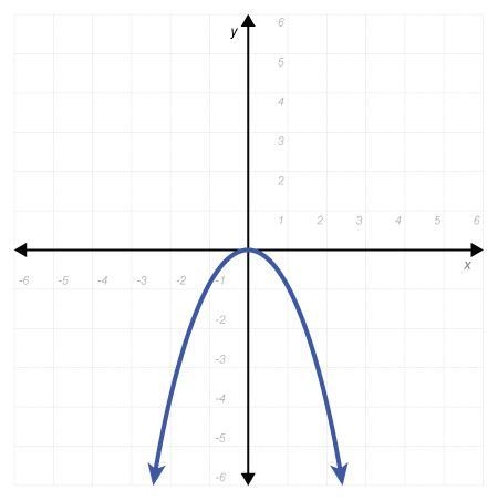 Which equation matches the following graph? Options: y = x^2 y = -x^2 x = y^2 x = -y-example-1