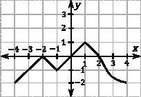 Graphs of functions on the interval [−4, 4] are depicted below. For each function-example-1