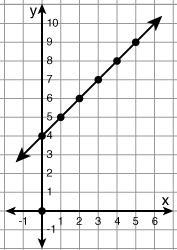 What function is graphed below? y = x + 4 y = 4x y = 2x + 4 y = 3x + 2-example-1