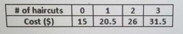 Determine the y-intercept and slope and then write the equation for this table.*​-example-1