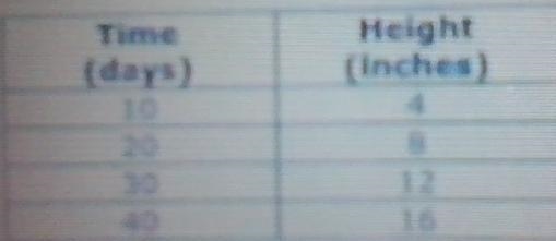 I need help Part 1 Tonya’s class planted sunflowers and the students are tracking-example-1