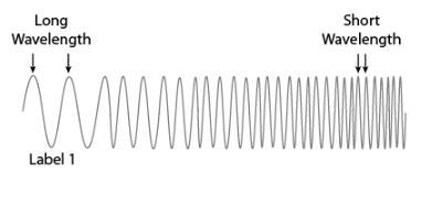 PLEASE ANSWERRRRRRRRR A student is making a model of the electromagnetic spectrum-example-1