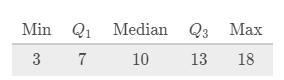 The five-number summary for the number of touchdowns thrown by each quarterback in-example-1