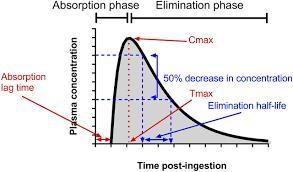 5. What are the two factors important to consider in blood plasma levels and reaching-example-1