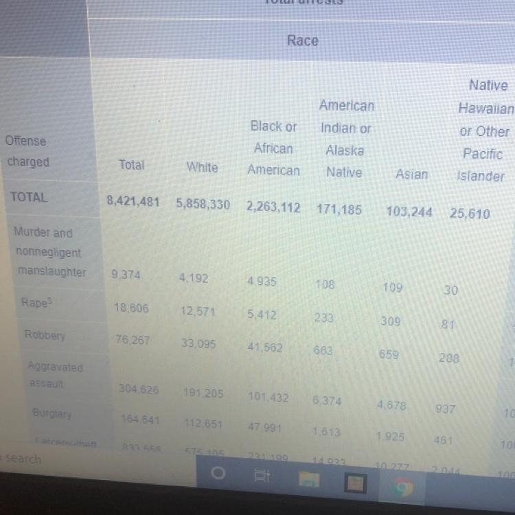 The majority of crimes are committed by African American. True or false-example-1