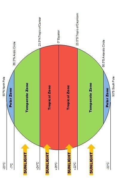 Identify the tropical zones and the temperate zones. 1 2 3 4 5-example-1