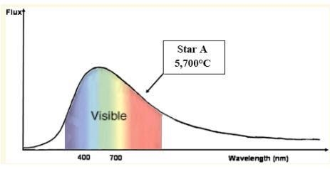 HELP PLS Given the following blackbody curve graph, what color will Star A be? Blackbody-example-1